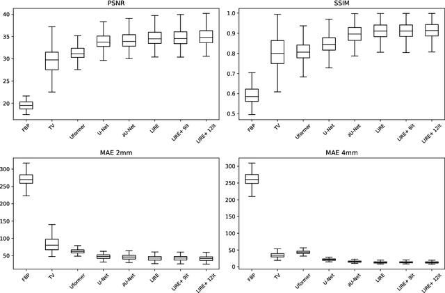 Figure 2 for Equivariant Multiscale Learned Invertible Reconstruction for Cone Beam CT