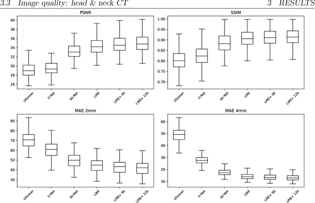 Figure 4 for Equivariant Multiscale Learned Invertible Reconstruction for Cone Beam CT