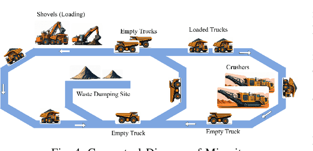 Figure 4 for Mining-Gym: A Configurable RL Benchmarking Environment for Truck Dispatch Scheduling