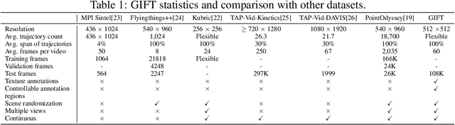 Figure 2 for GIFT: Generated Indoor video frames for Texture-less point tracking