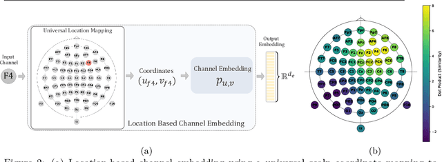 Figure 3 for EEG-X: Device-Agnostic and Noise-Robust Foundation Model for EEG