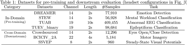 Figure 2 for EEG-X: Device-Agnostic and Noise-Robust Foundation Model for EEG