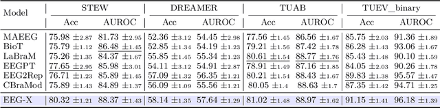 Figure 4 for EEG-X: Device-Agnostic and Noise-Robust Foundation Model for EEG