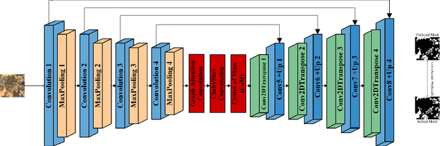 Figure 1 for Graph Attention Convolutional U-NET: A Semantic Segmentation Model for Identifying Flooded Areas