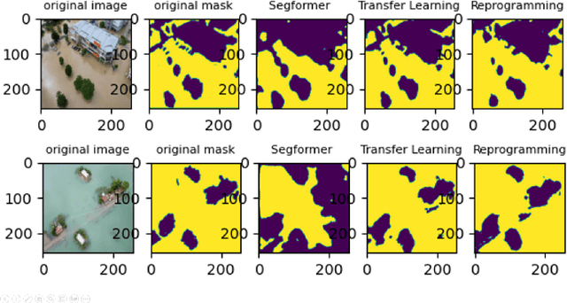 Figure 3 for Graph Attention Convolutional U-NET: A Semantic Segmentation Model for Identifying Flooded Areas