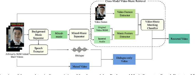 Figure 3 for Solving Copyright Infringement on Short Video Platforms: Novel Datasets and an Audio Restoration Deep Learning Pipeline