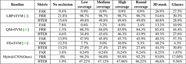 Figure 2 for Re-evaluation of Face Anti-spoofing Algorithm in Post COVID-19 Era Using Mask Based Occlusion Attack