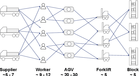 Figure 1 for Leveraging Knowledge Graphs and LLM Reasoning to Identify Operational Bottlenecks for Warehouse Planning Assistance