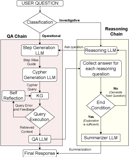 Figure 3 for Leveraging Knowledge Graphs and LLM Reasoning to Identify Operational Bottlenecks for Warehouse Planning Assistance