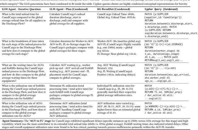 Figure 4 for Leveraging Knowledge Graphs and LLM Reasoning to Identify Operational Bottlenecks for Warehouse Planning Assistance