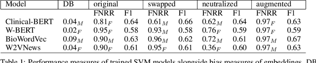 Figure 1 for The effects of gender bias in word embeddings on depression prediction