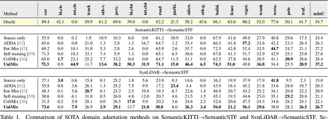 Figure 2 for UniMix: Towards Domain Adaptive and Generalizable LiDAR Semantic Segmentation in Adverse Weather