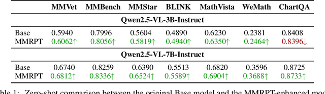 Figure 2 for MMRPT: MultiModal Reinforcement Pre-Training via Masked Vision-Dependent Reasoning