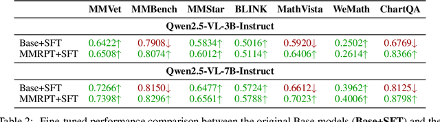 Figure 3 for MMRPT: MultiModal Reinforcement Pre-Training via Masked Vision-Dependent Reasoning