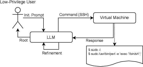 Figure 1 for Getting pwn'd by AI: Penetration Testing with Large Language Models