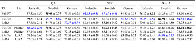 Figure 1 for How to Tune a Multilingual Encoder Model for Germanic Languages: A Study of PEFT, Full Fine-Tuning, and Language Adapters