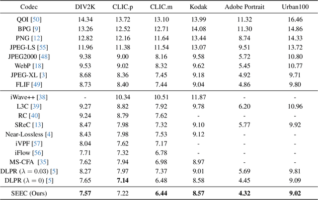 Figure 2 for SEEC: Segmentation-Assisted Multi-Entropy Models for Learned Lossless Image Compression
