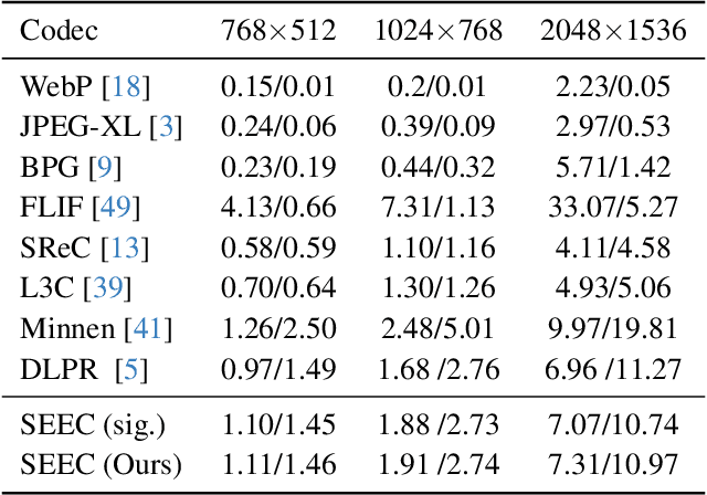 Figure 4 for SEEC: Segmentation-Assisted Multi-Entropy Models for Learned Lossless Image Compression