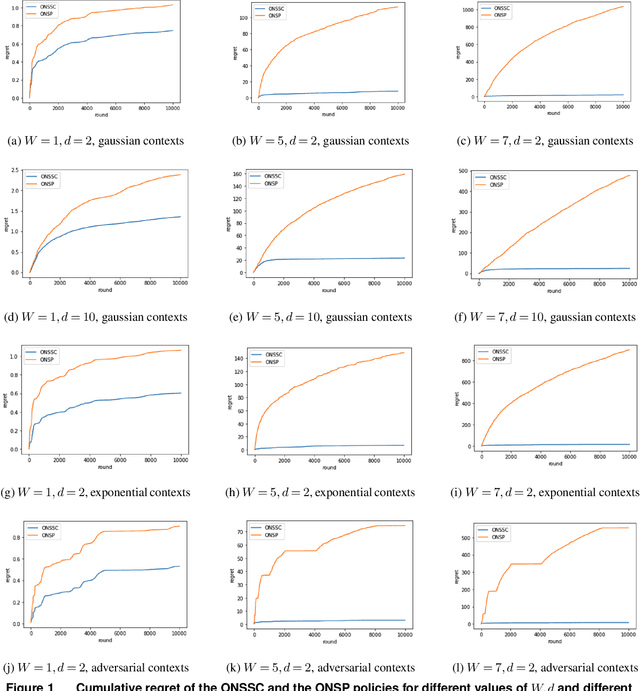 Figure 1 for Dynamic pricing and assortment under a contextual MNL demand