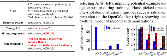 Figure 2 for On the Tool Manipulation Capability of Open-source Large Language Models