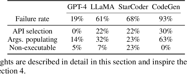 Figure 3 for On the Tool Manipulation Capability of Open-source Large Language Models