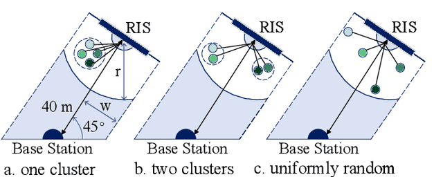 Figure 2 for Phase Selection and Analysis for Multi-frequency Multi-user RIS Systems Employing Subsurfaces in Correlated Ricean and Rayleigh Environments