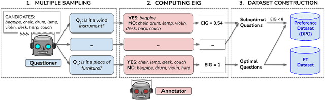 Figure 1 for Learning to Ask Informative Questions: Enhancing LLMs with Preference Optimization and Expected Information Gain