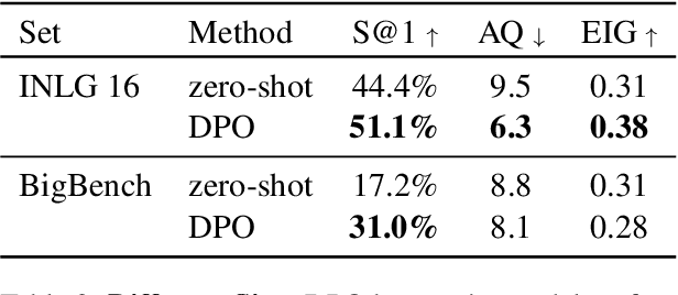 Figure 3 for Learning to Ask Informative Questions: Enhancing LLMs with Preference Optimization and Expected Information Gain