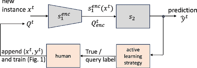Figure 3 for SiameseDuo++: Active Learning from Data Streams with Dual Augmented Siamese Networks