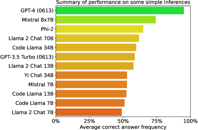 Figure 1 for Conditional and Modal Reasoning in Large Language Models