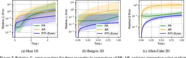 Figure 3 for Physics-Informed Time-Integrated DeepONet: Temporal Tangent Space Operator Learning for High-Accuracy Inference