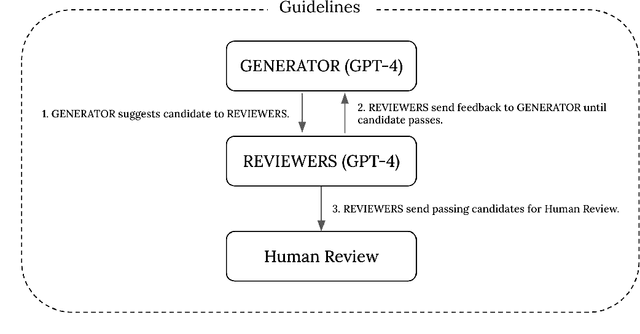 Figure 1 for Releasing the CRaQAn : An open-source dataset and dataset creation methodology using instruction-following models