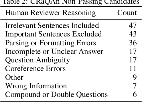 Figure 4 for Releasing the CRaQAn : An open-source dataset and dataset creation methodology using instruction-following models