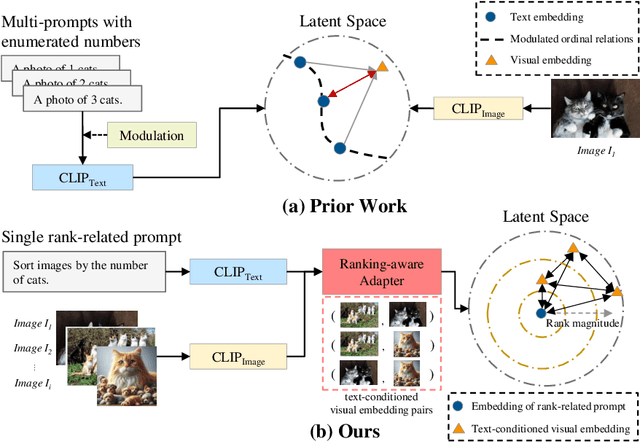 Figure 1 for Ranking-aware adapter for text-driven image ordering with CLIP