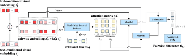 Figure 4 for Ranking-aware adapter for text-driven image ordering with CLIP