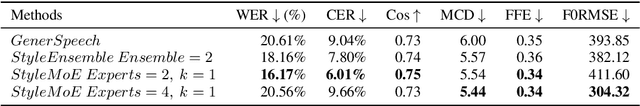 Figure 2 for Style Mixture of Experts for Expressive Text-To-Speech Synthesis