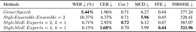 Figure 4 for Style Mixture of Experts for Expressive Text-To-Speech Synthesis