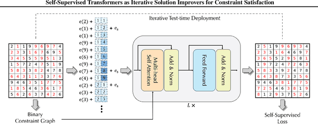 Figure 2 for Self-Supervised Transformers as Iterative Solution Improvers for Constraint Satisfaction