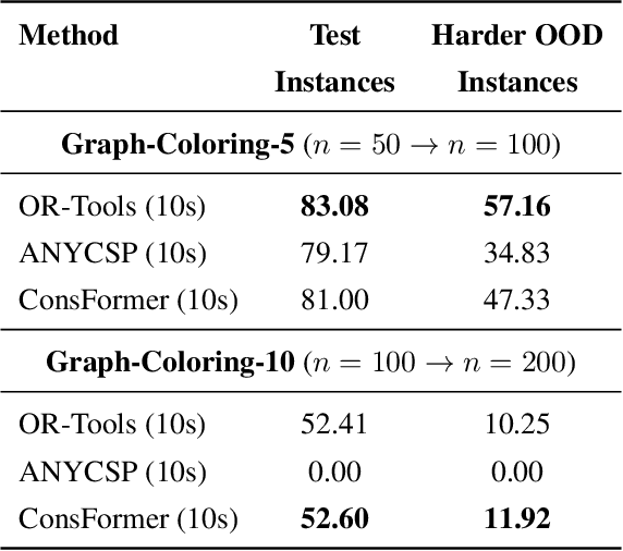 Figure 4 for Self-Supervised Transformers as Iterative Solution Improvers for Constraint Satisfaction