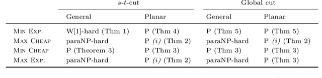 Figure 2 for Discounted Cuts: A Stackelberg Approach to Network Disruption