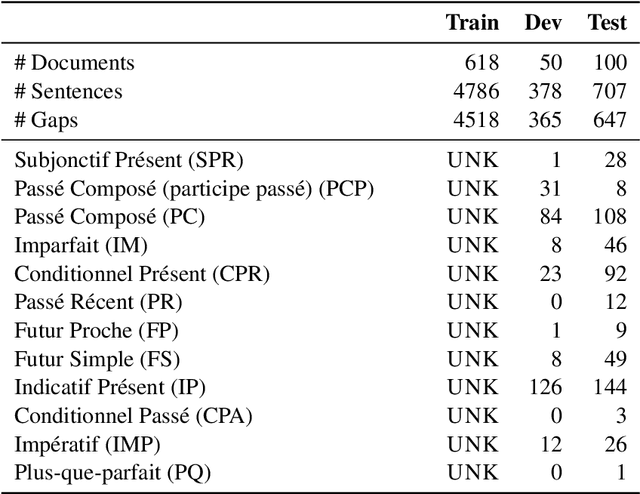Figure 2 for Learning from Partially Annotated Data: Example-aware Creation of Gap-filling Exercises for Language Learning