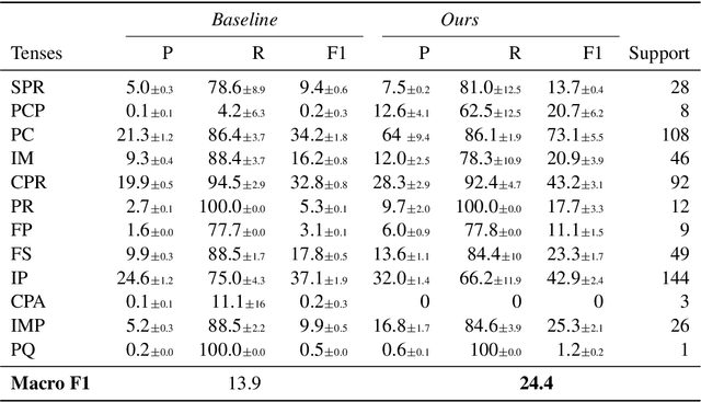 Figure 4 for Learning from Partially Annotated Data: Example-aware Creation of Gap-filling Exercises for Language Learning