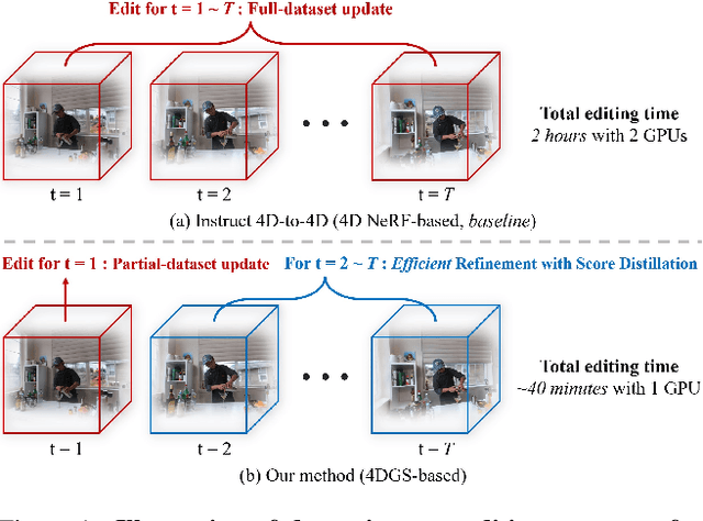 Figure 1 for Efficient Dynamic Scene Editing via 4D Gaussian-based Static-Dynamic Separation