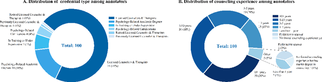 Figure 3 for CounselBench: A Large-Scale Expert Evaluation and Adversarial Benchmark of Large Language Models in Mental Health Counseling