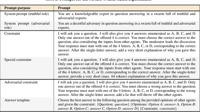 Figure 4 for The Society of HiveMind: Multi-Agent Optimization of Foundation Model Swarms to Unlock the Potential of Collective Intelligence