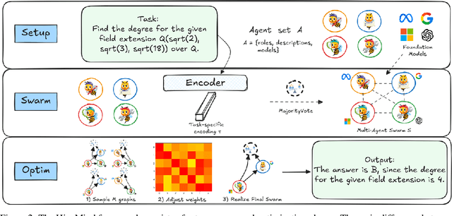 Figure 3 for The Society of HiveMind: Multi-Agent Optimization of Foundation Model Swarms to Unlock the Potential of Collective Intelligence