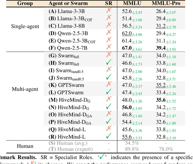 Figure 2 for The Society of HiveMind: Multi-Agent Optimization of Foundation Model Swarms to Unlock the Potential of Collective Intelligence