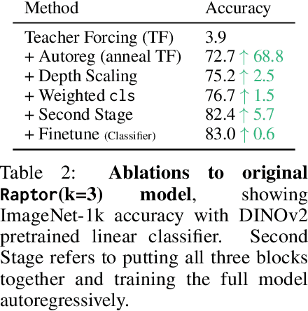 Figure 3 for Block-Recurrent Dynamics in Vision Transformers