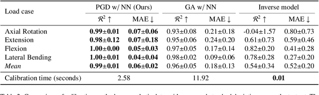 Figure 4 for Don't You (Project Around Discs)? Neural Network Surrogate and Projected Gradient Descent for Calibrating an Intervertebral Disc Finite Element Model