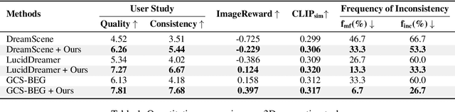 Figure 2 for Debiasing Diffusion Priors via 3D Attention for Consistent Gaussian Splatting